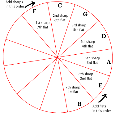 Adding Sharps and Flats to the Key Signature